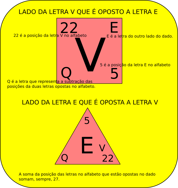 O que representam os escritos das faces deste dado